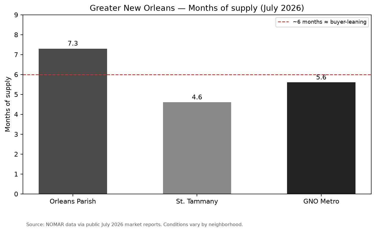 nola-months-supply-july2026