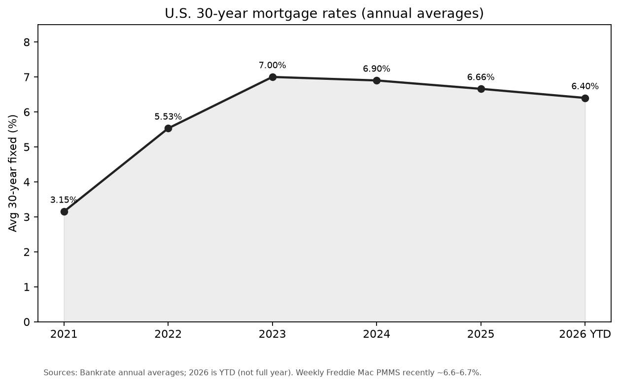 us-mortgage-rates-2021-2026